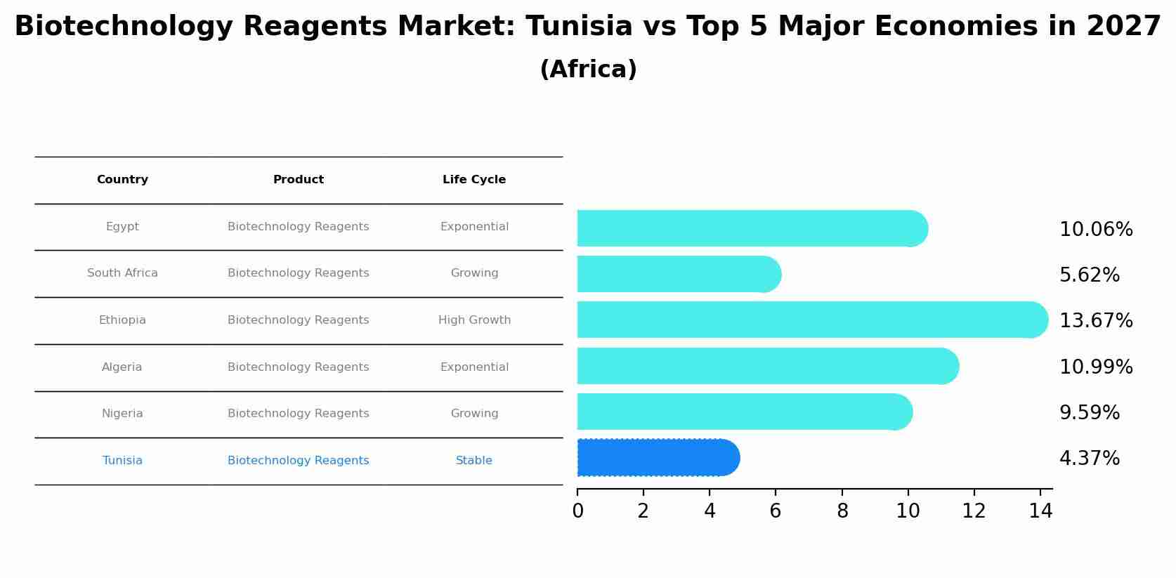 Biotechnology Reagents Market: Tunisia vs Top 5 Major Economies in 2027 (Africa)