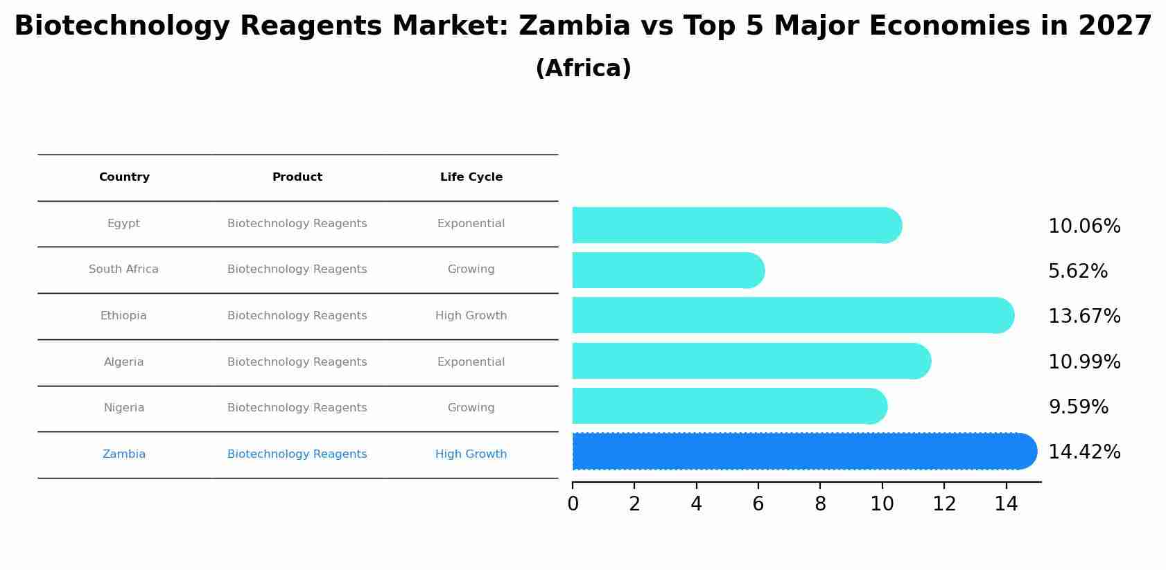 Biotechnology Reagents Market: Zambia vs Top 5 Major Economies in 2027 (Africa)