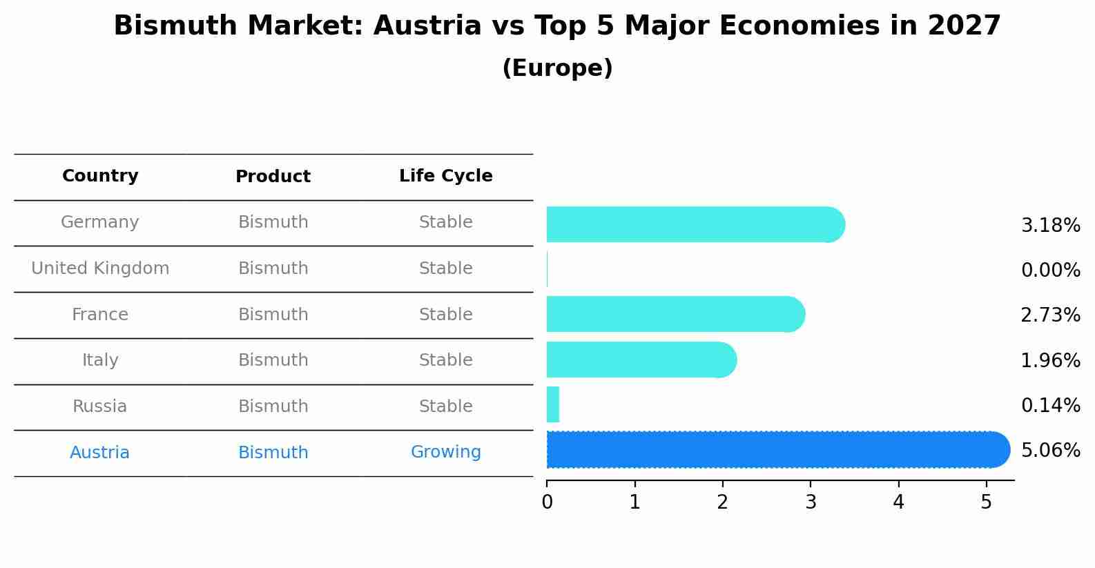 Bismuth Market: Austria vs Top 5 Major Economies in 2027 (Europe)
