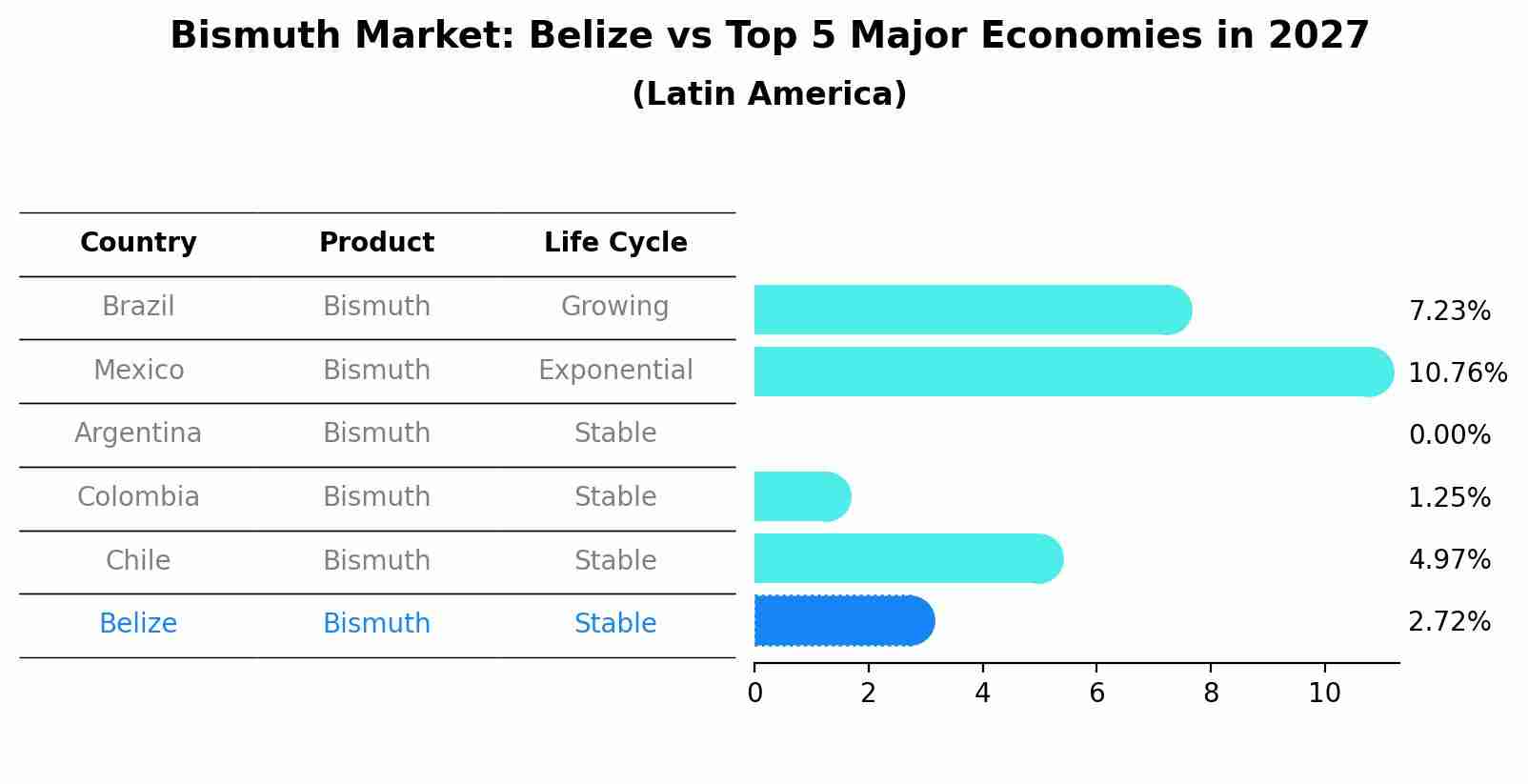 Bismuth Market: Belize vs Top 5 Major Economies in 2027 (Latin America)