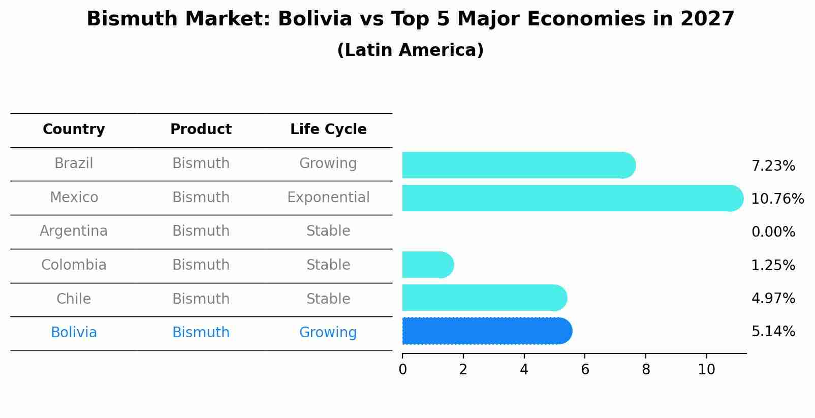 Bismuth Market: Bolivia vs Top 5 Major Economies in 2027 (Latin America)