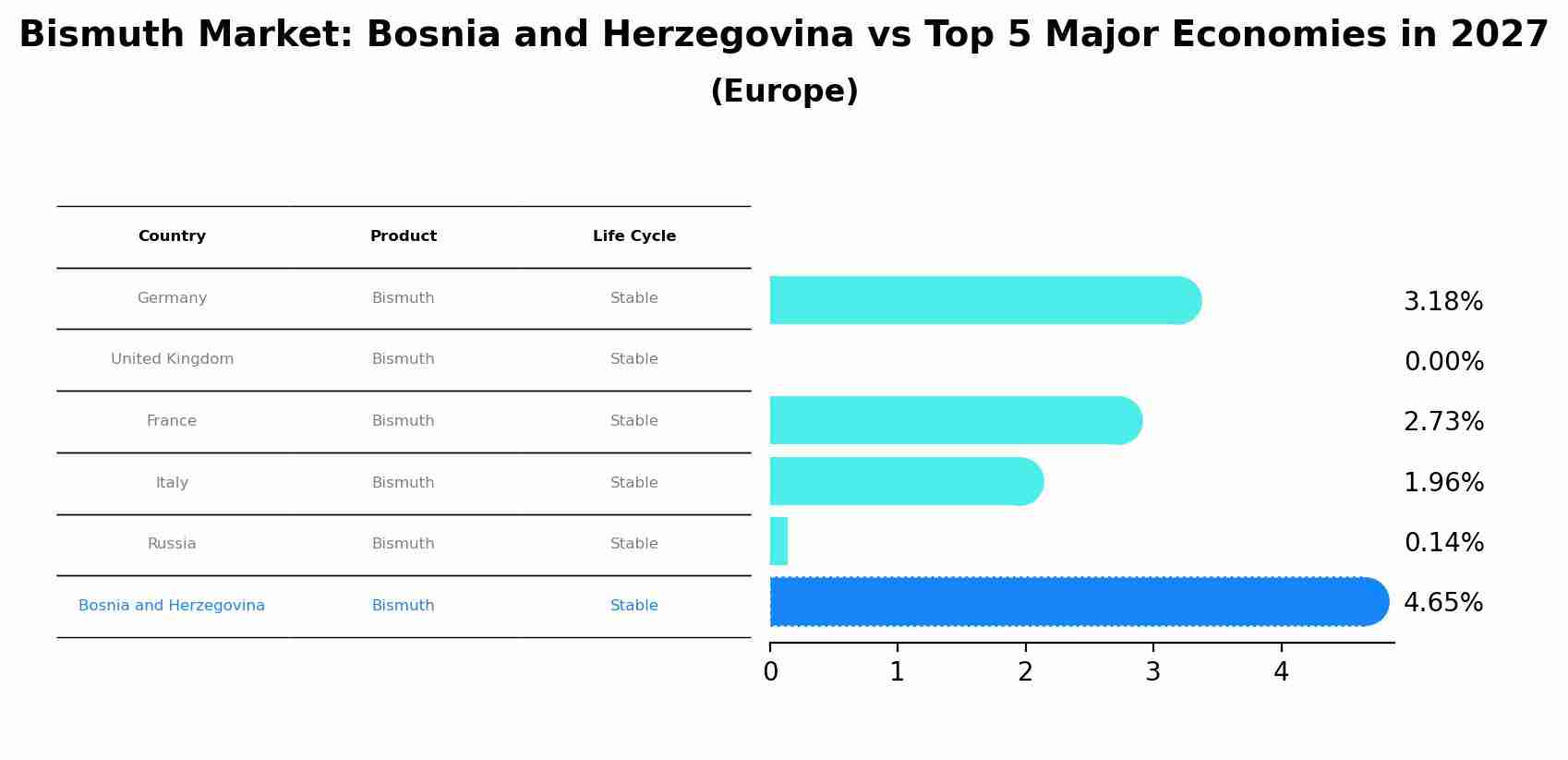 Bismuth Market: Bosnia and Herzegovina vs Top 5 Major Economies in 2027 (Europe)