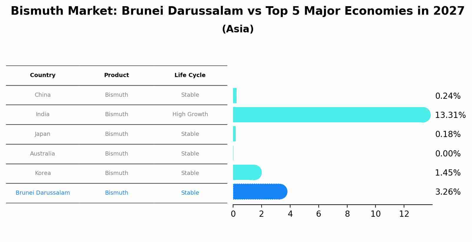 Bismuth Market: Brunei Darussalam vs Top 5 Major Economies in 2027 (Asia)