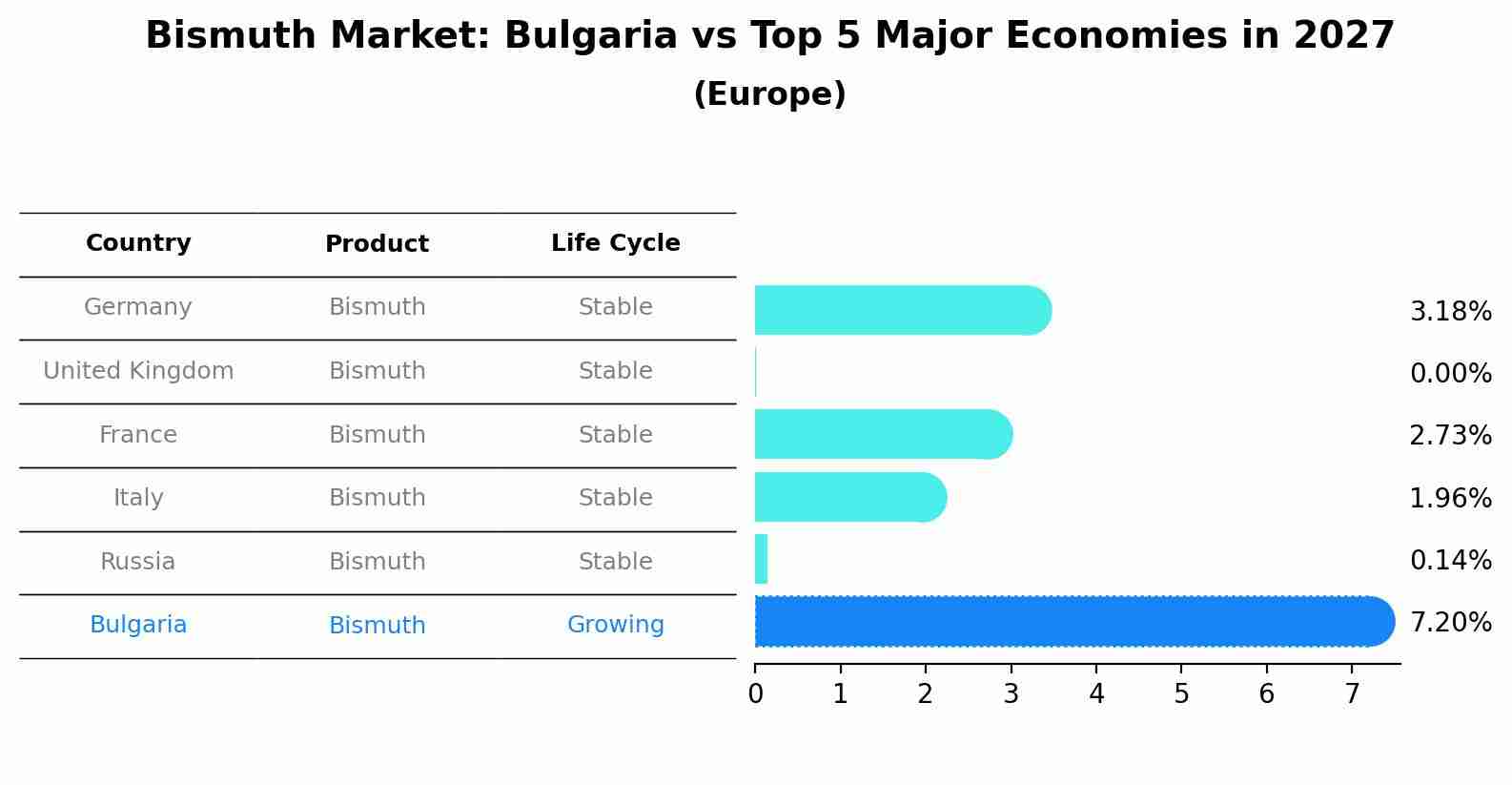 Bismuth Market: Bulgaria vs Top 5 Major Economies in 2027 (Europe)