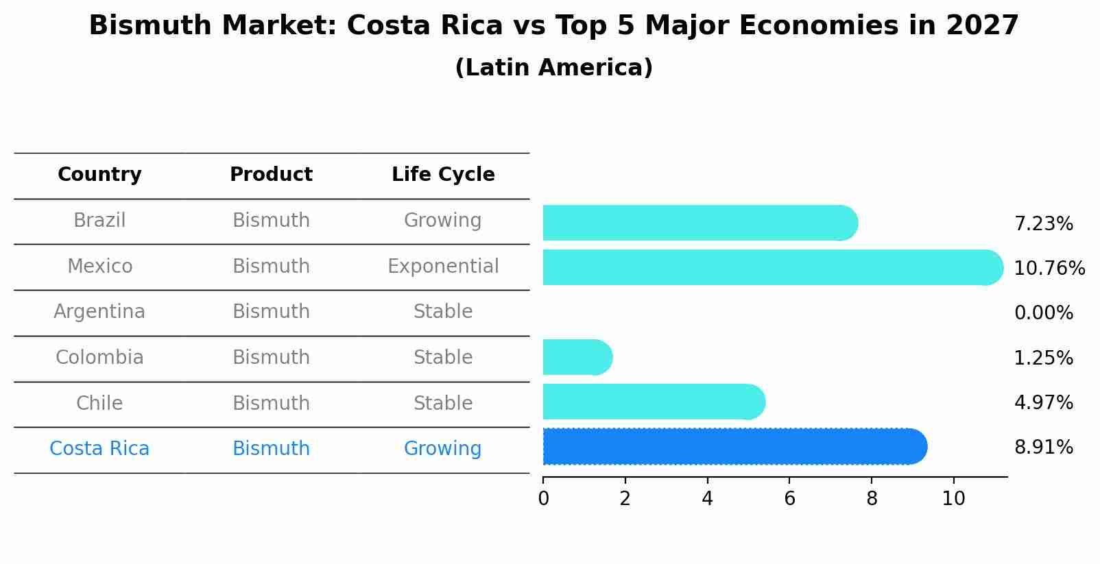 Bismuth Market: Costa Rica vs Top 5 Major Economies in 2027 (Latin America)