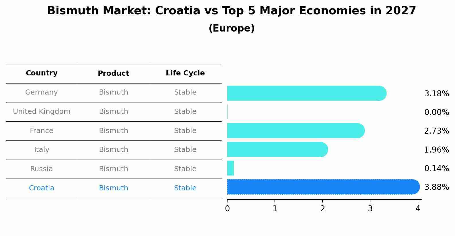 Bismuth Market: Croatia vs Top 5 Major Economies in 2027 (Europe)