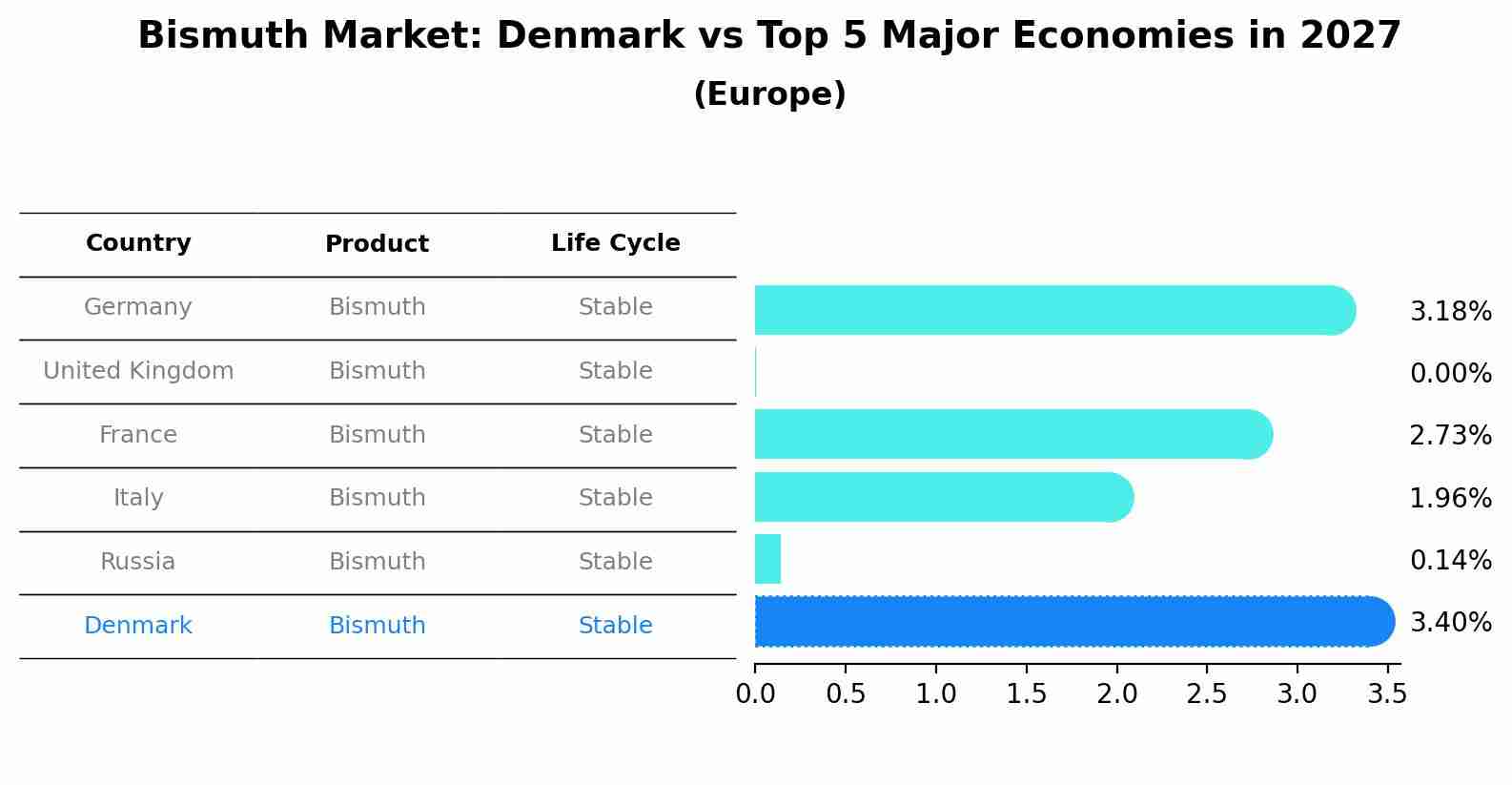 Bismuth Market: Denmark vs Top 5 Major Economies in 2027 (Europe)