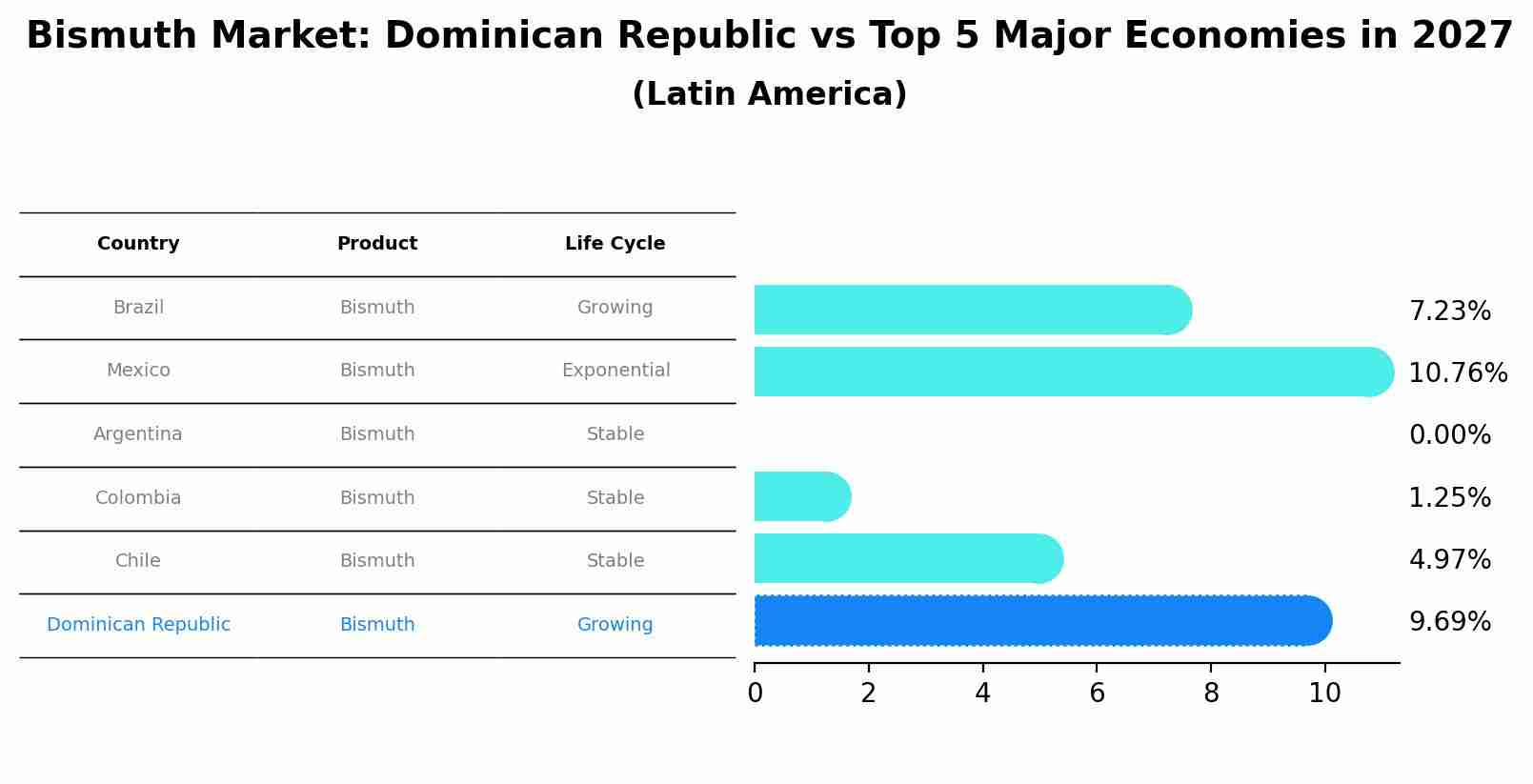 Bismuth Market: Dominican Republic vs Top 5 Major Economies in 2027 (Latin America)