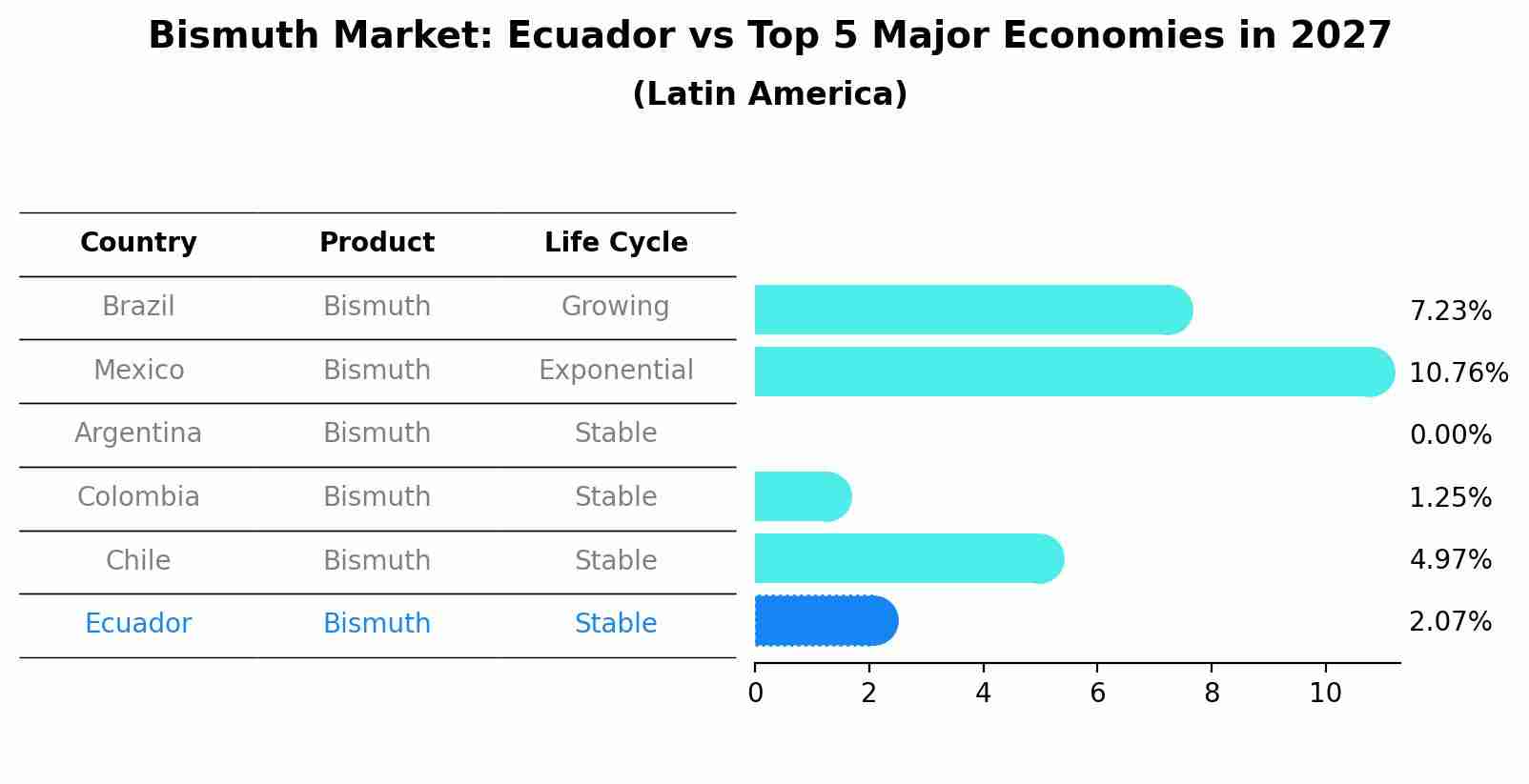 Bismuth Market: Ecuador vs Top 5 Major Economies in 2027 (Latin America)