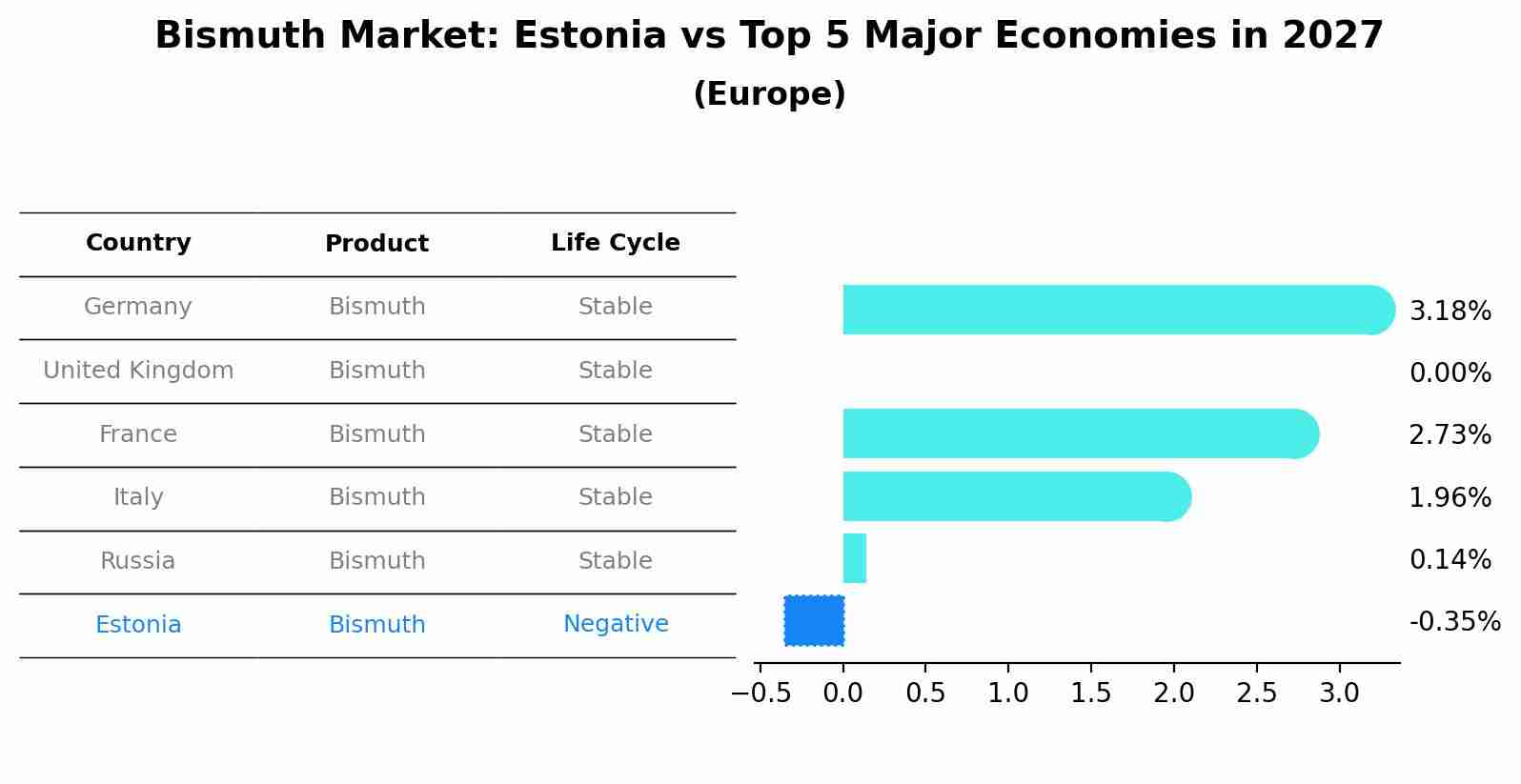 Bismuth Market: Estonia vs Top 5 Major Economies in 2027 (Europe)