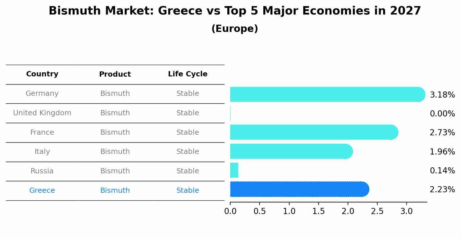 Bismuth Market: Greece vs Top 5 Major Economies in 2027 (Europe)