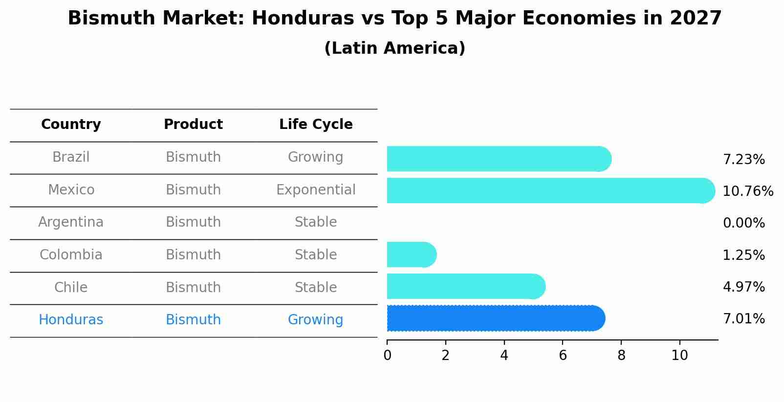 Bismuth Market: Honduras vs Top 5 Major Economies in 2027 (Latin America)