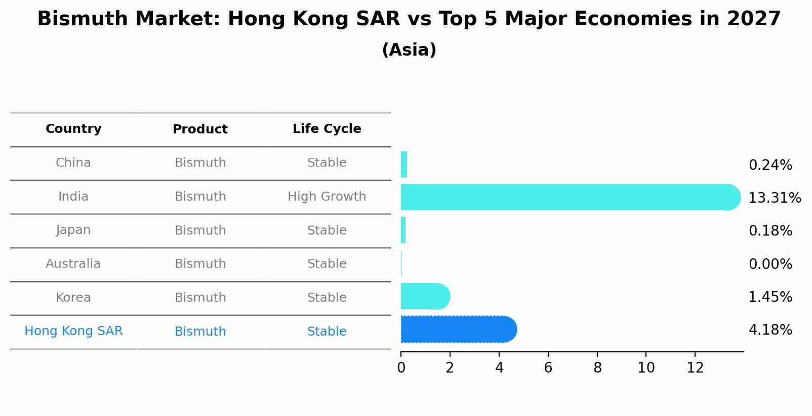 Bismuth Market: Hong Kong SAR vs Top 5 Major Economies in 2027 (Asia)