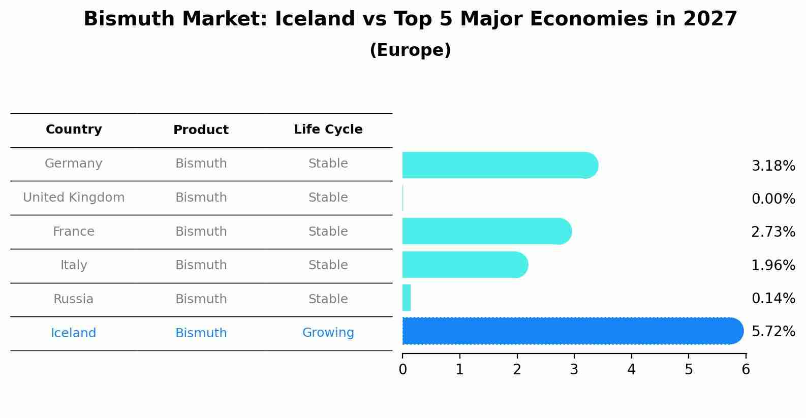 Bismuth Market: Iceland vs Top 5 Major Economies in 2027 (Europe)