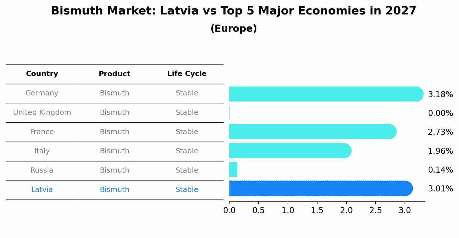 Bismuth Market: Latvia vs Top 5 Major Economies in 2027 (Europe)