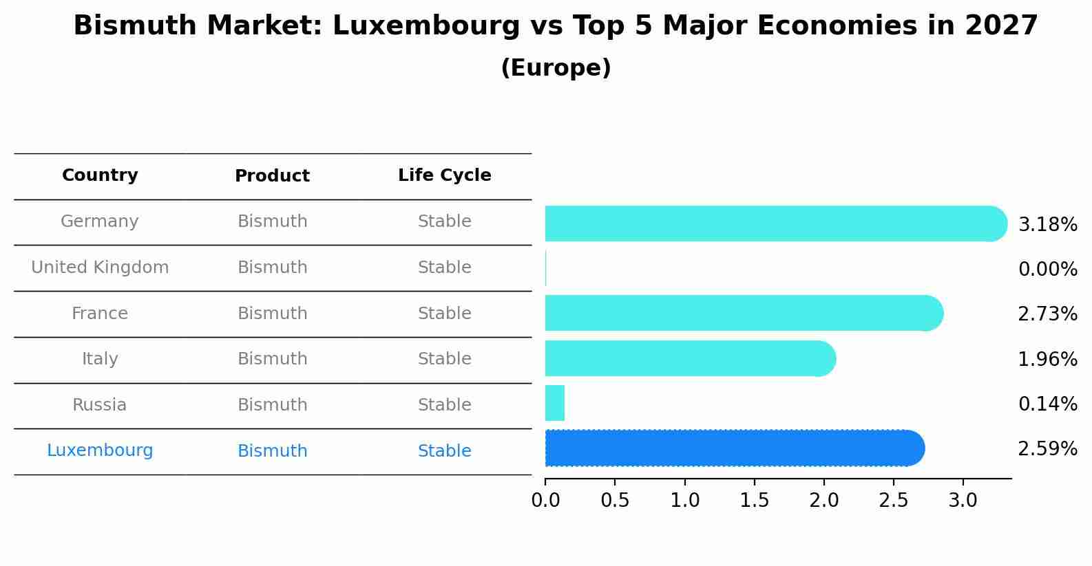 Bismuth Market: Luxembourg vs Top 5 Major Economies in 2027 (Europe)