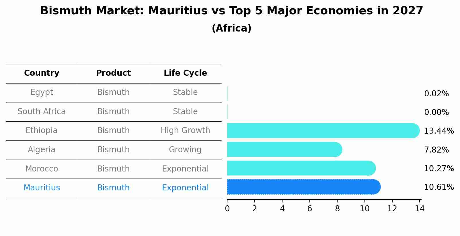 Bismuth Market: Mauritius vs Top 5 Major Economies in 2027 (Africa)
