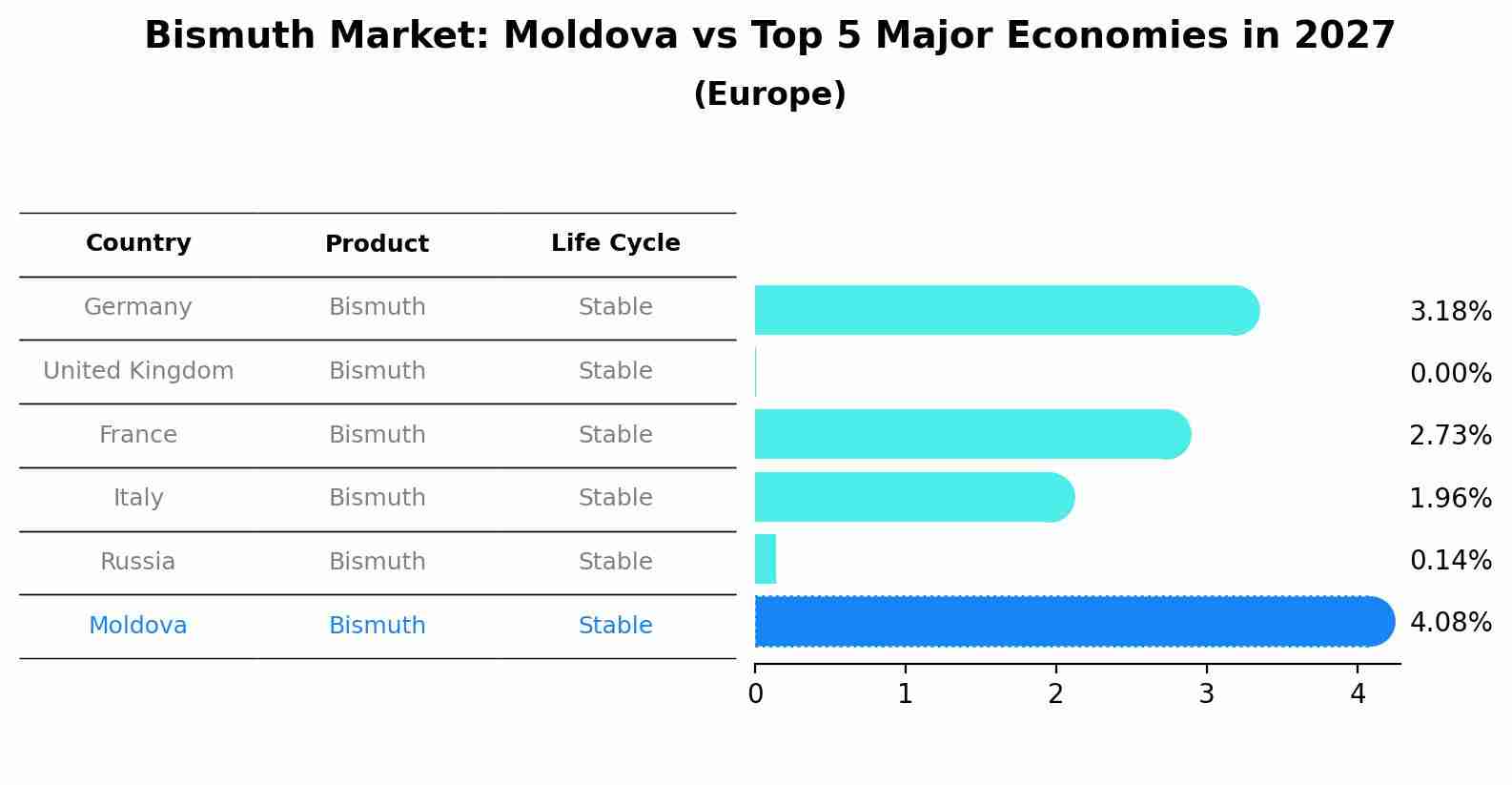 Bismuth Market: Moldova vs Top 5 Major Economies in 2027 (Europe)