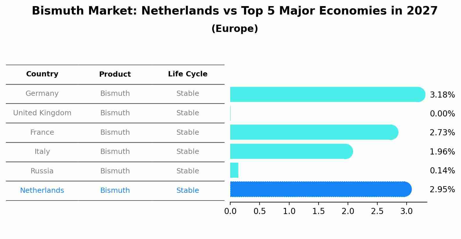 Bismuth Market: Netherlands vs Top 5 Major Economies in 2027 (Europe)