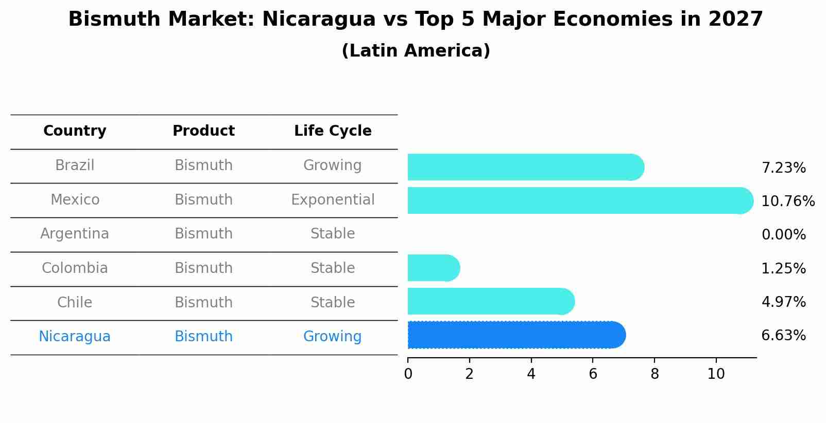 Bismuth Market: Nicaragua vs Top 5 Major Economies in 2027 (Latin America)
