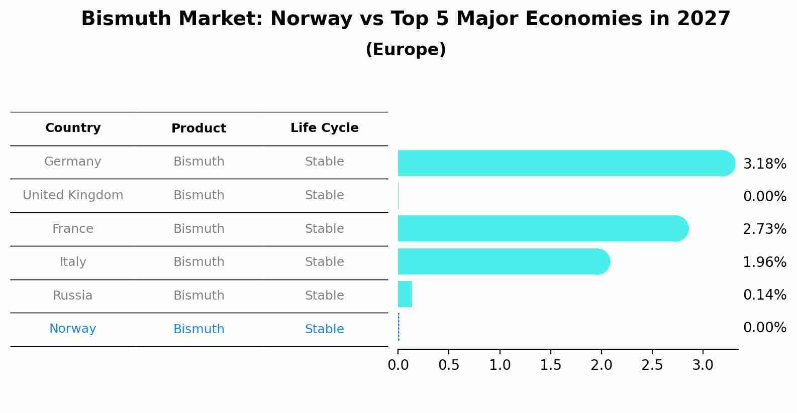 Bismuth Market: Norway vs Top 5 Major Economies in 2027 (Europe)