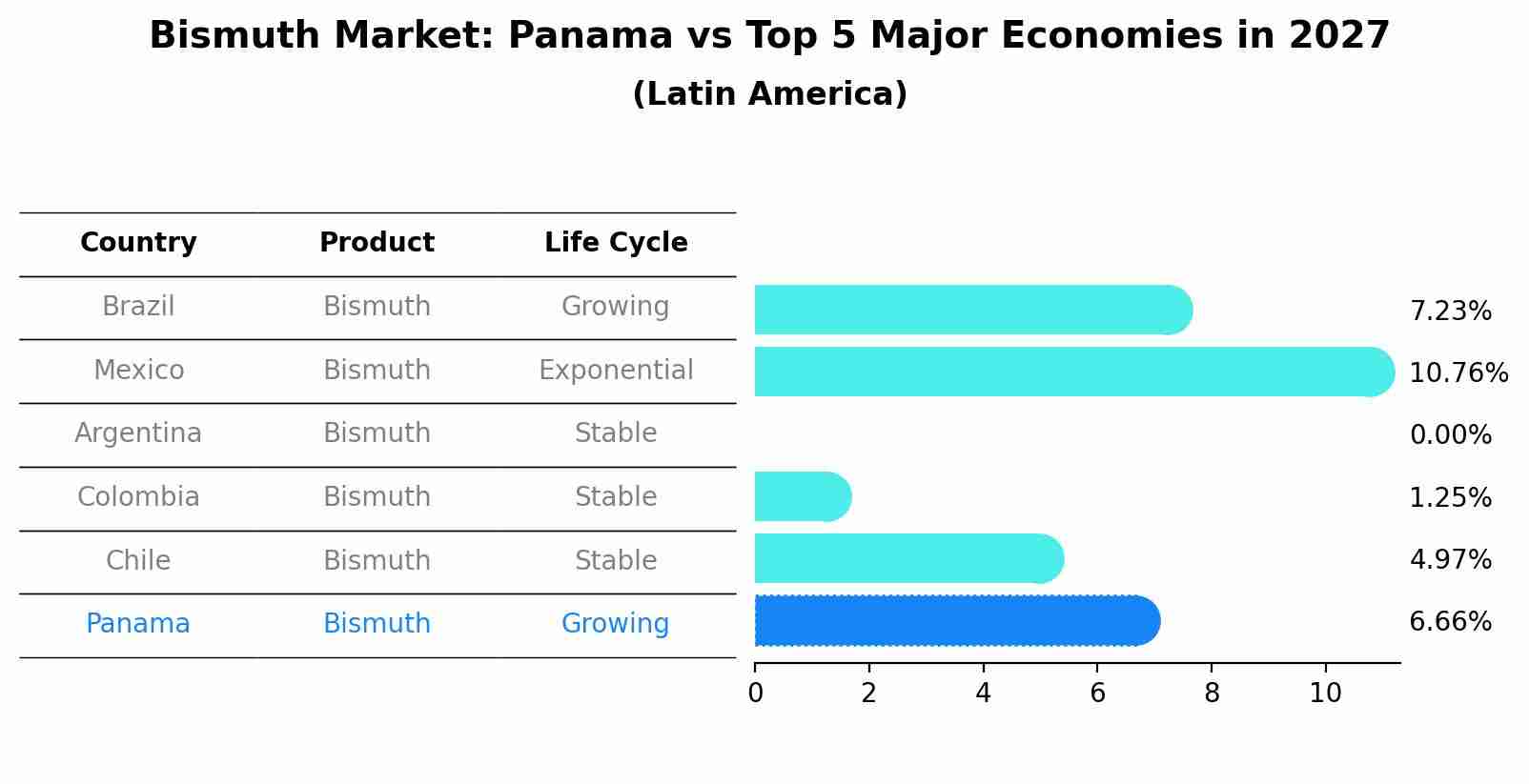 Bismuth Market: Panama vs Top 5 Major Economies in 2027 (Latin America)