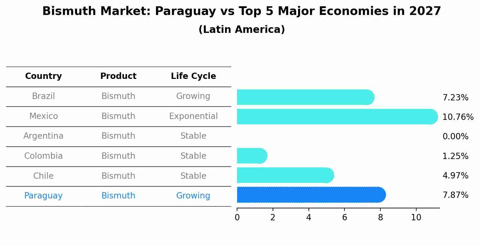 Bismuth Market: Paraguay vs Top 5 Major Economies in 2027 (Latin America)