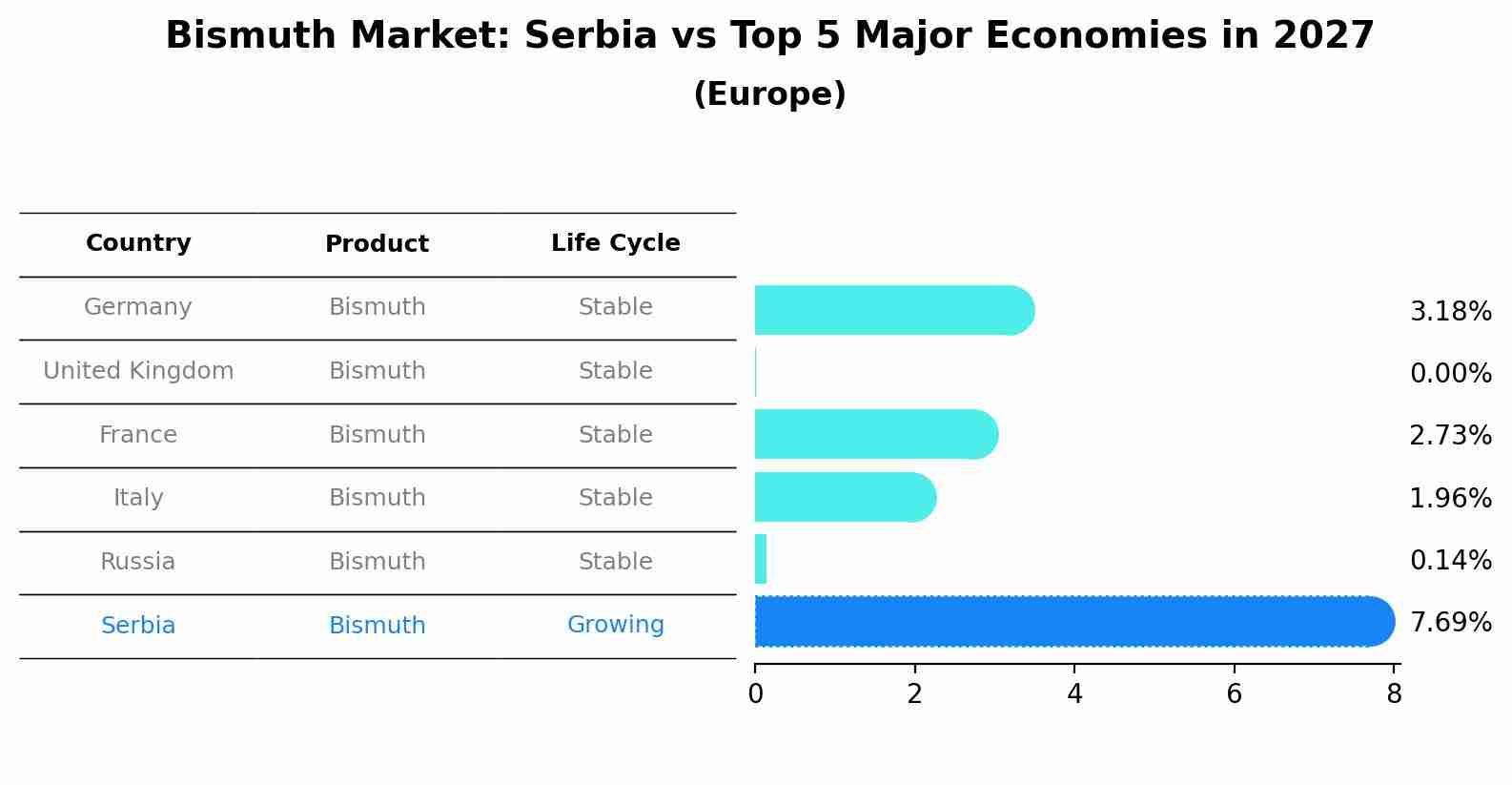 Bismuth Market: Serbia vs Top 5 Major Economies in 2027 (Europe)