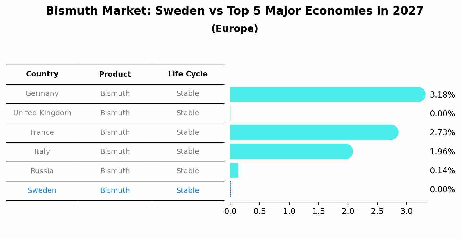 Bismuth Market: Sweden vs Top 5 Major Economies in 2027 (Europe)