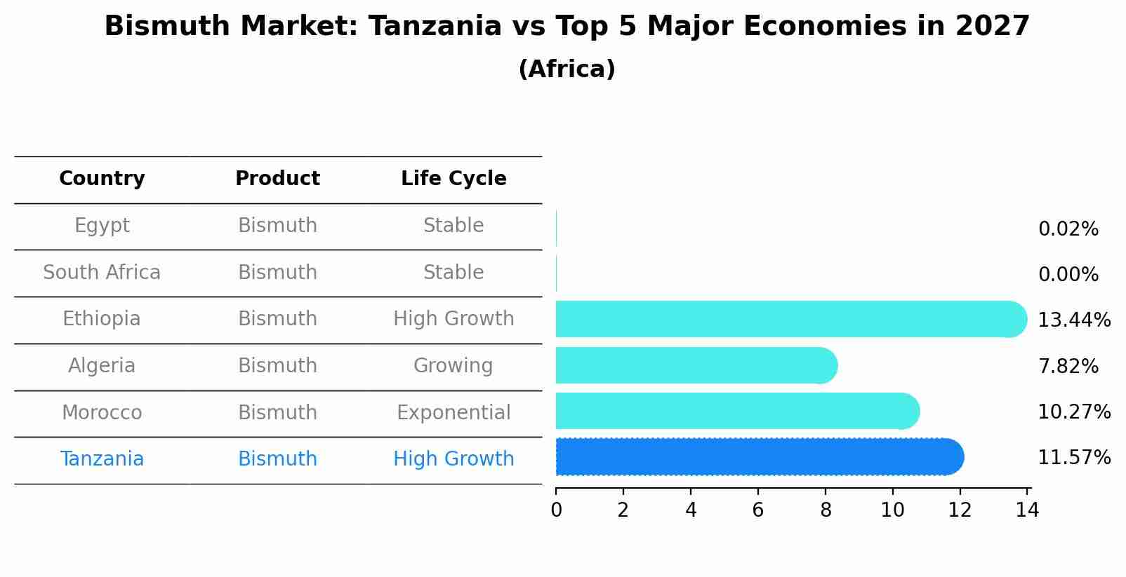Bismuth Market: Tanzania vs Top 5 Major Economies in 2027 (Africa)