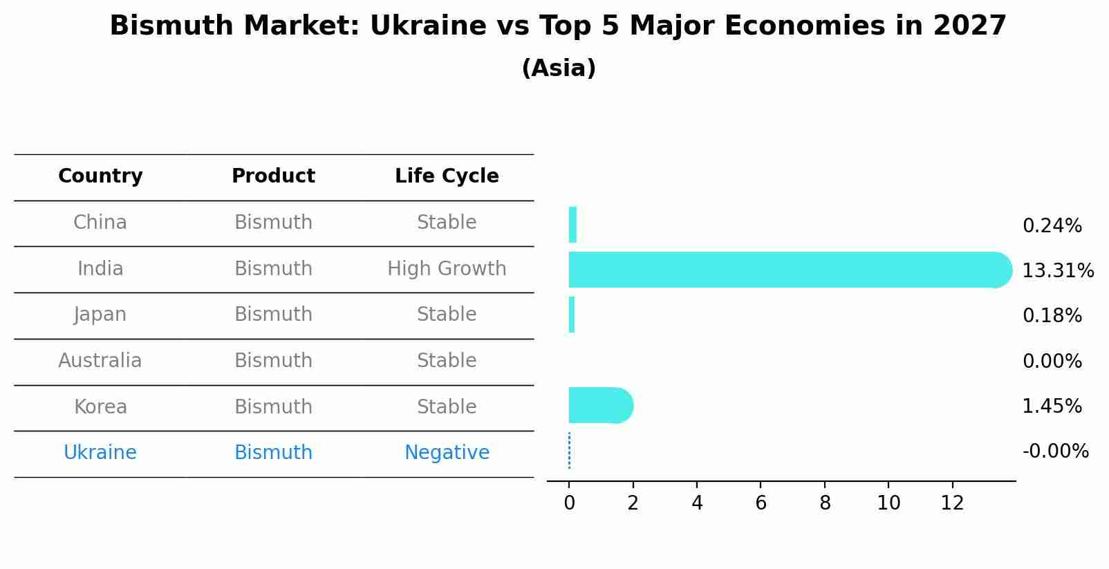 Bismuth Market: Ukraine vs Top 5 Major Economies in 2027 (Asia)