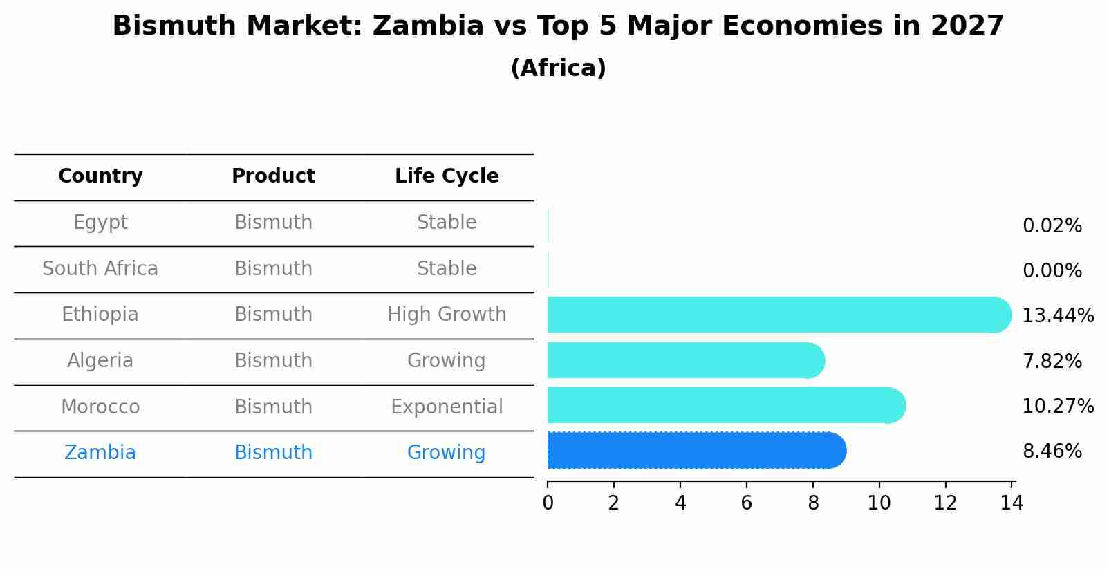 Bismuth Market: Zambia vs Top 5 Major Economies in 2027 (Africa)