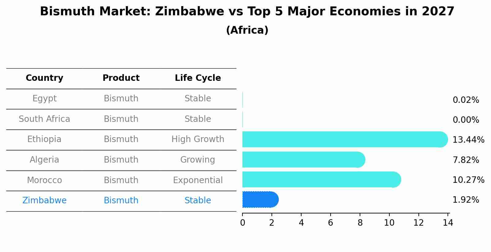Bismuth Market: Zimbabwe vs Top 5 Major Economies in 2027 (Africa)