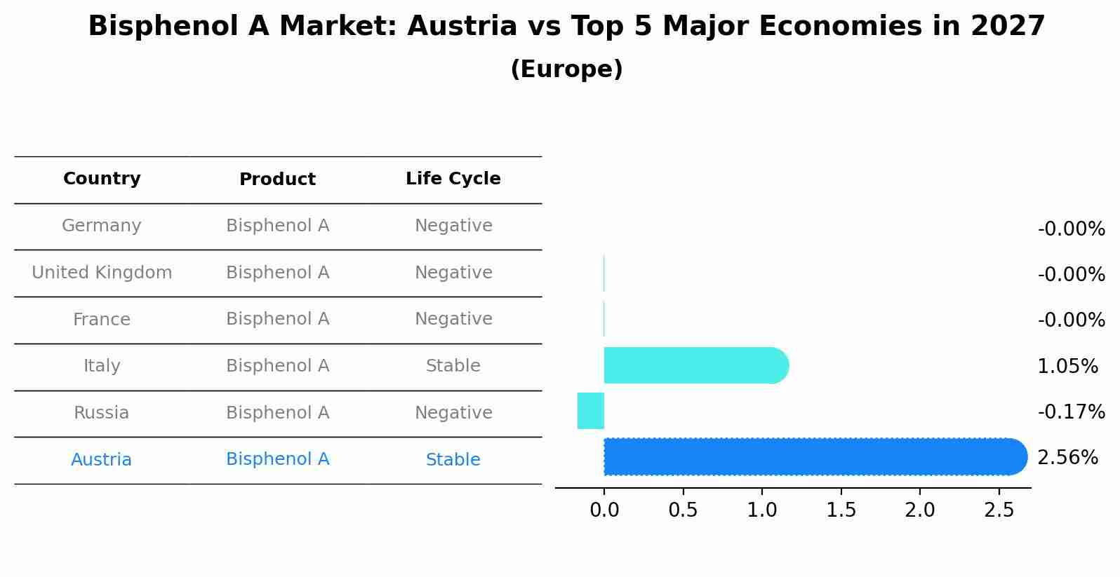 Bisphenol A Market: Austria vs Top 5 Major Economies in 2027 (Europe)