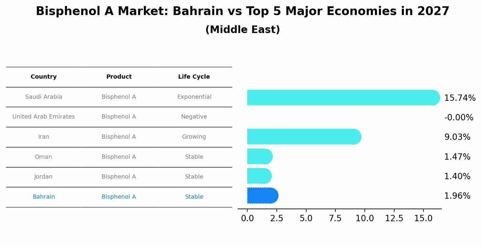 Bisphenol A Market: Bahrain vs Top 5 Major Economies in 2027 (Middle East)