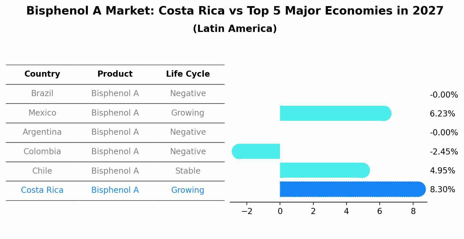 Bisphenol A Market: Costa Rica vs Top 5 Major Economies in 2027 (Latin America)
