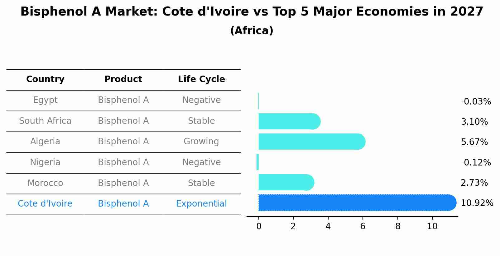 Bisphenol A Market: Cote d'Ivoire vs Top 5 Major Economies in 2027 (Africa)