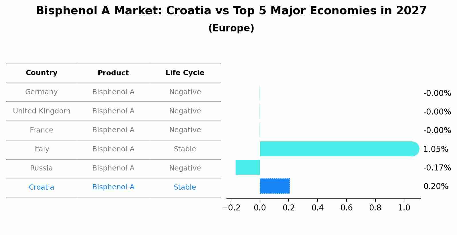Bisphenol A Market: Croatia vs Top 5 Major Economies in 2027 (Europe)