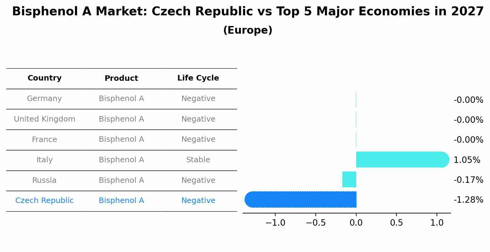 Bisphenol A Market: Czech Republic vs Top 5 Major Economies in 2027 (Europe)