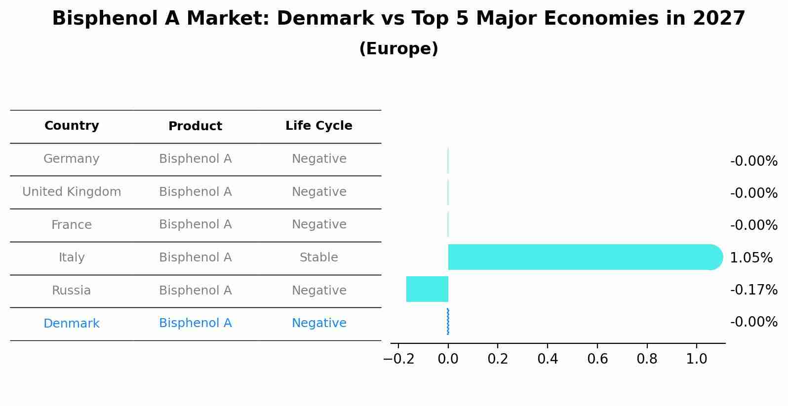 Bisphenol A Market: Denmark vs Top 5 Major Economies in 2027 (Europe)
