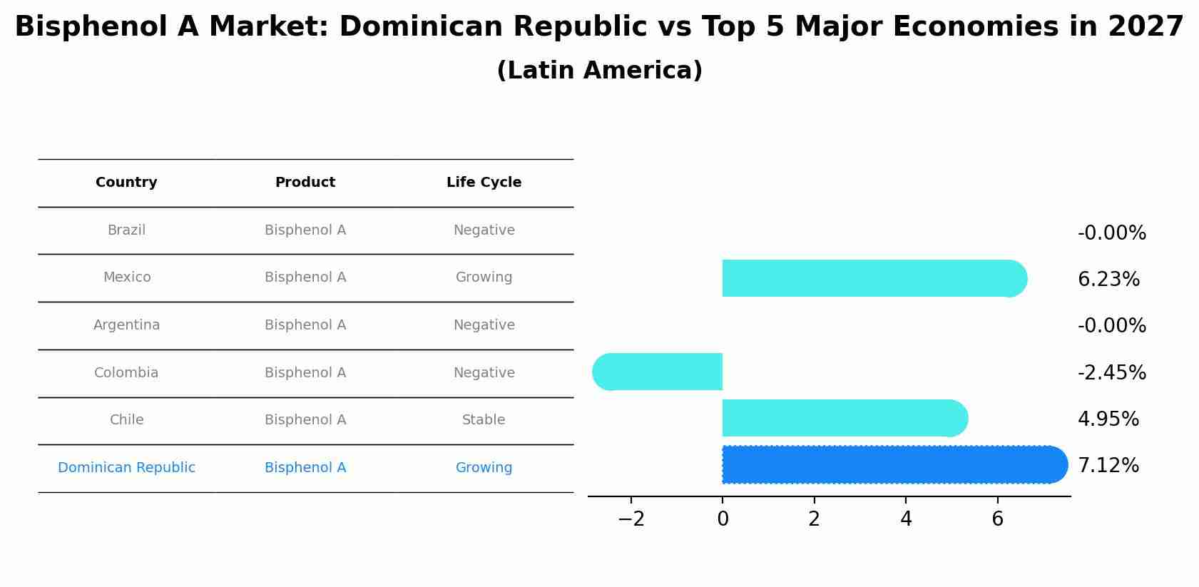 Bisphenol A Market: Dominican Republic vs Top 5 Major Economies in 2027 (Latin America)
