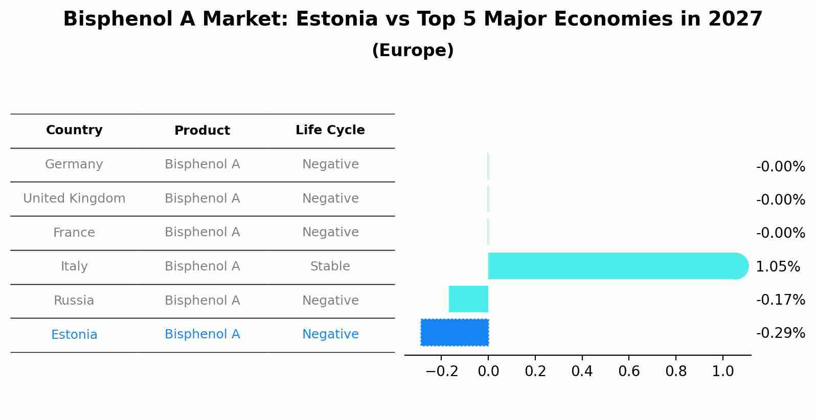 Bisphenol A Market: Estonia vs Top 5 Major Economies in 2027 (Europe)