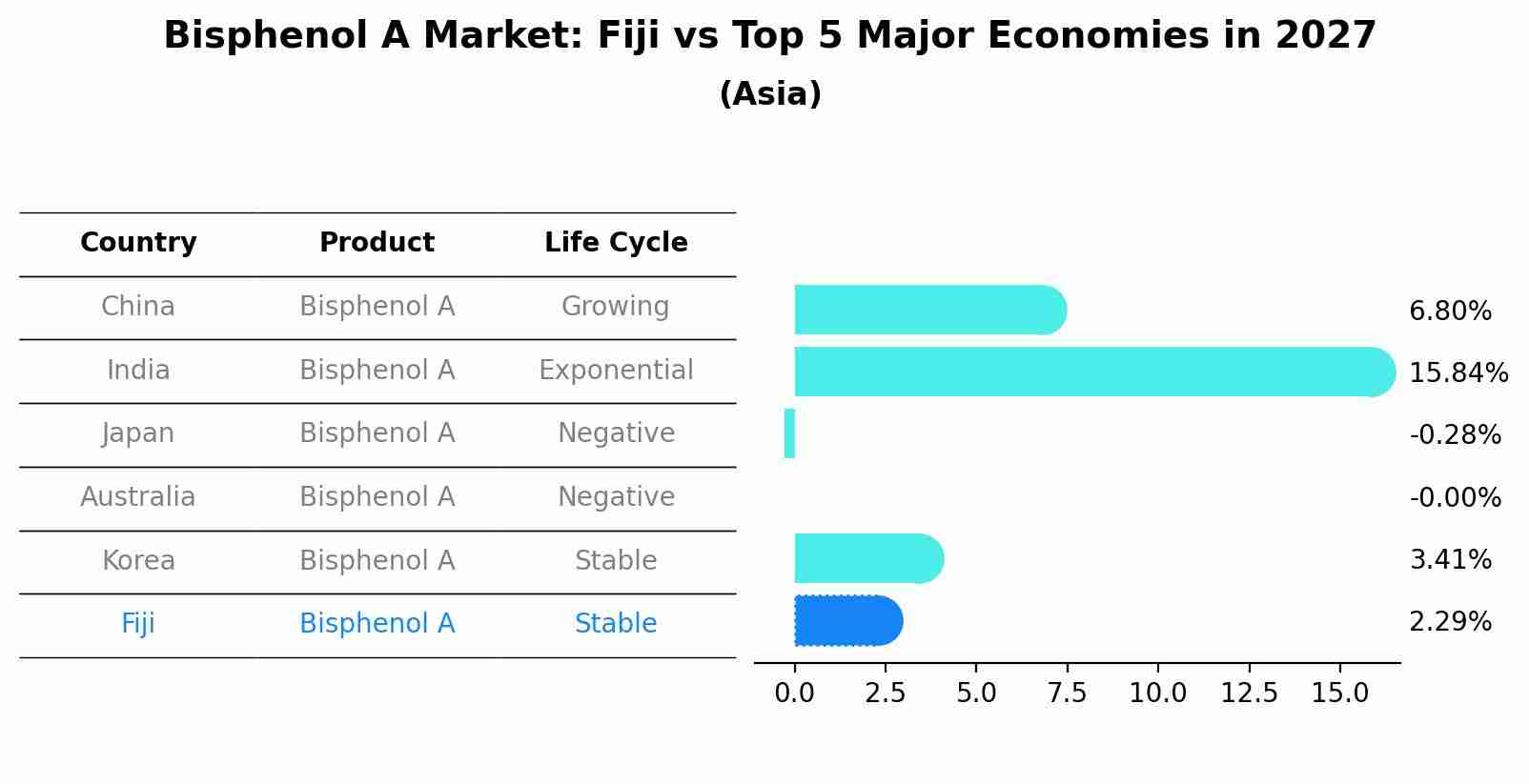 Bisphenol A Market: Fiji vs Top 5 Major Economies in 2027 (Asia)