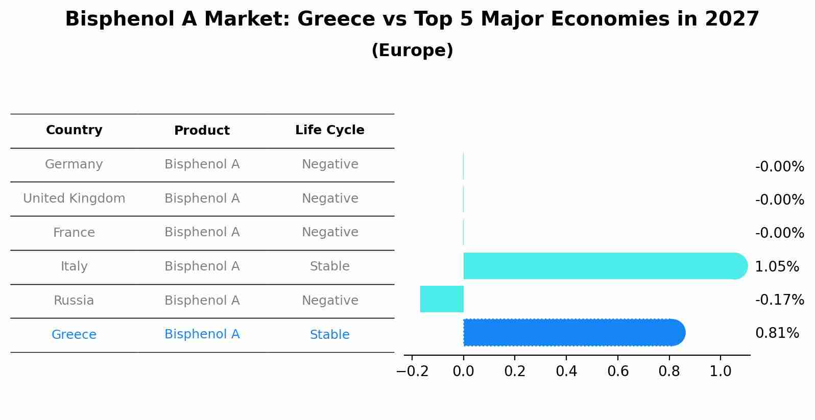 Bisphenol A Market: Greece vs Top 5 Major Economies in 2027 (Europe)