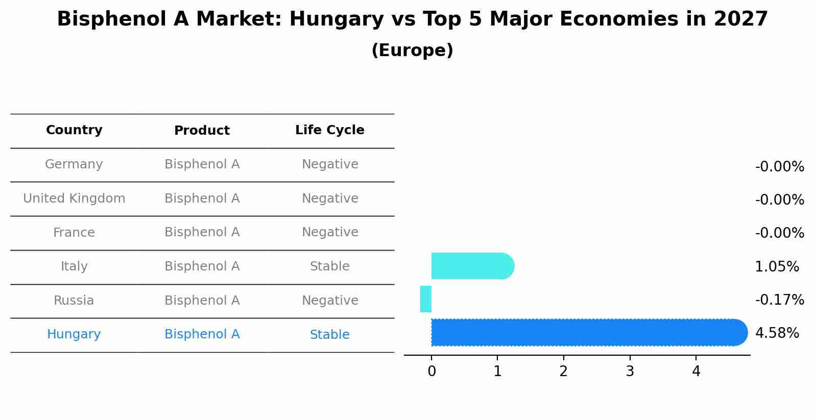 Bisphenol A Market: Hungary vs Top 5 Major Economies in 2027 (Europe)