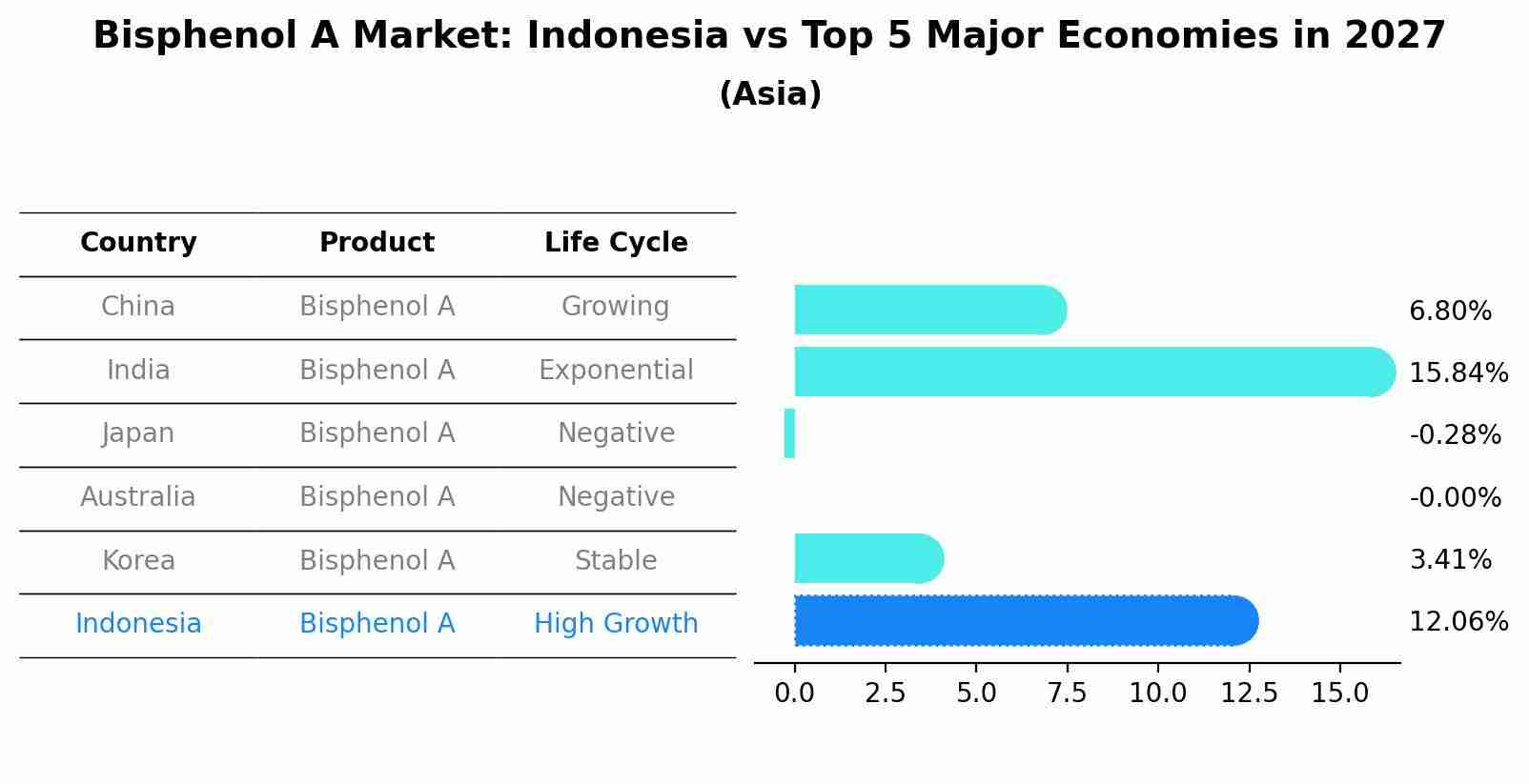 Bisphenol A Market: Indonesia vs Top 5 Major Economies in 2027 (Asia)