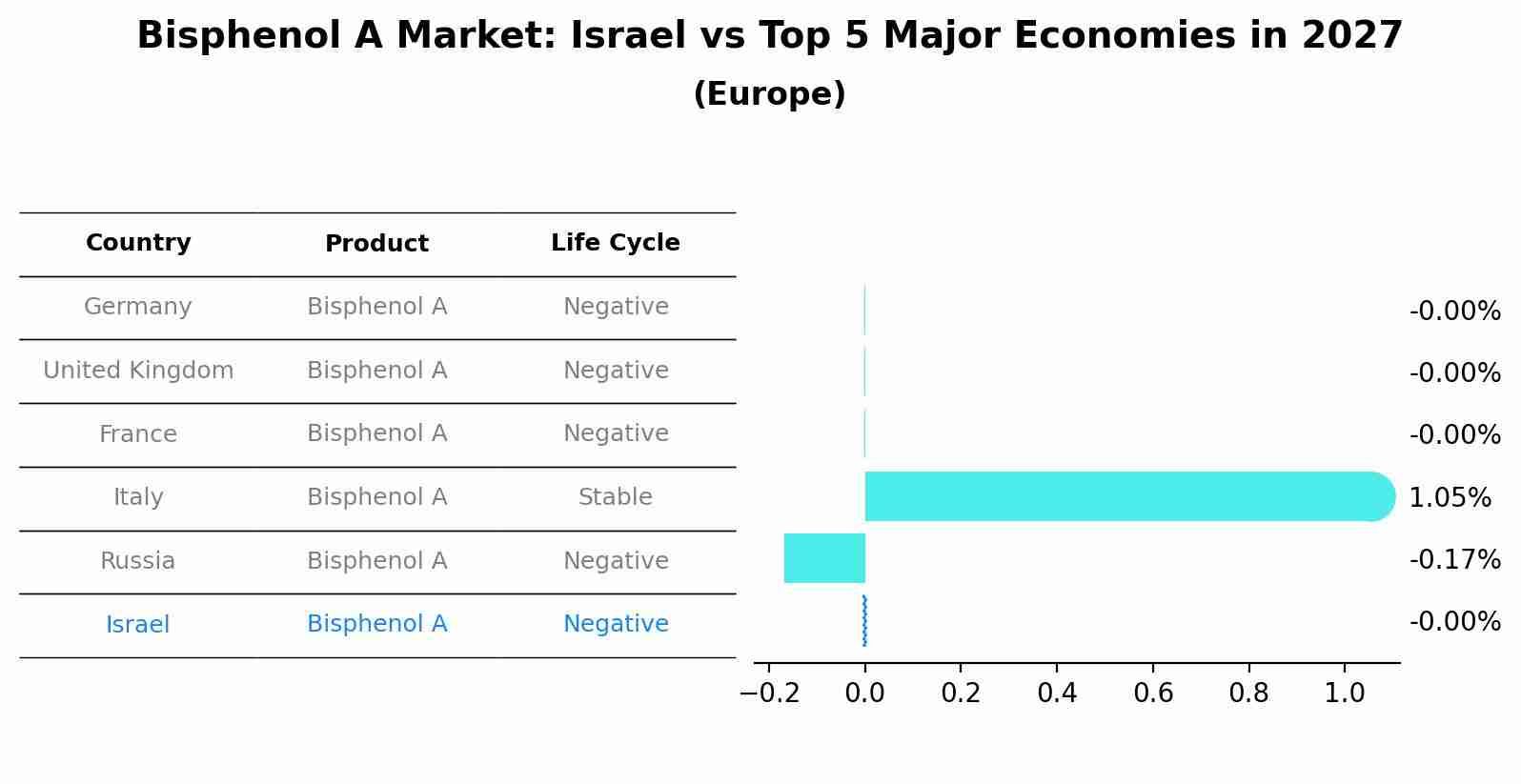 Bisphenol A Market: Israel vs Top 5 Major Economies in 2027 (Europe)