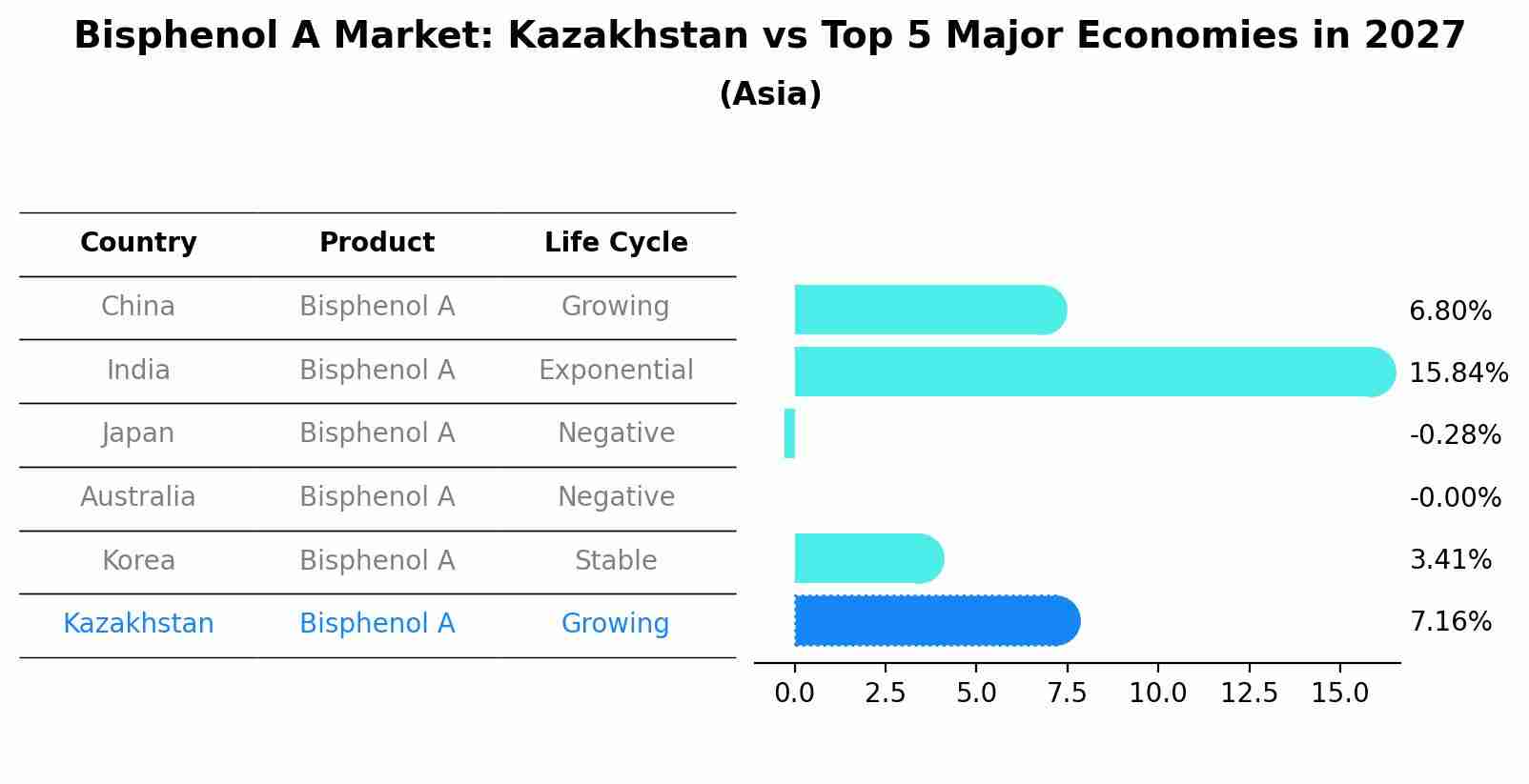 Bisphenol A Market: Kazakhstan vs Top 5 Major Economies in 2027 (Asia)