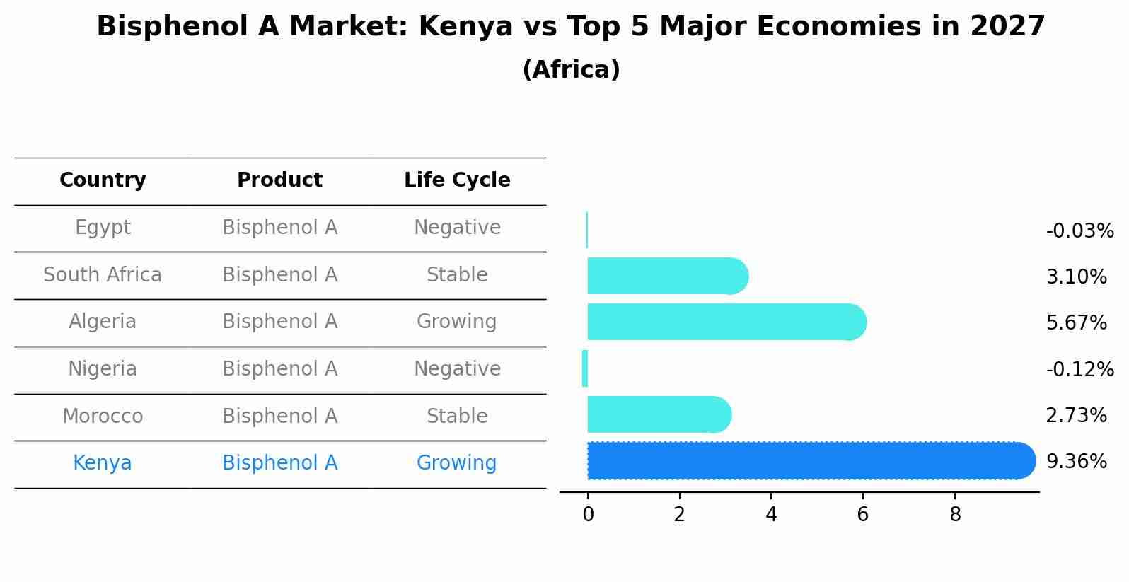 Bisphenol A Market: Kenya vs Top 5 Major Economies in 2027 (Africa)