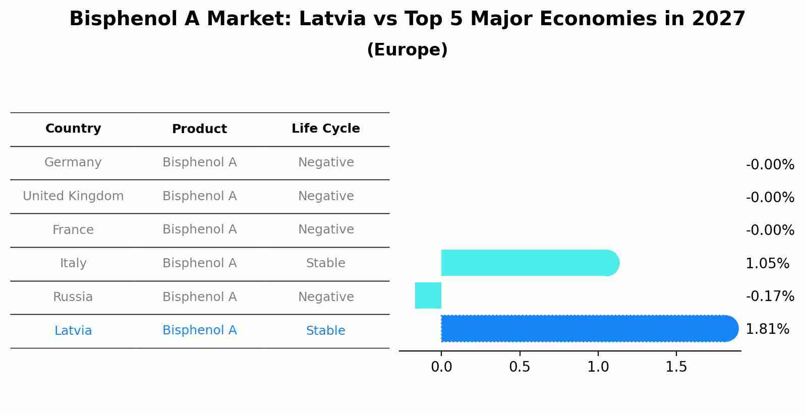 Bisphenol A Market: Latvia vs Top 5 Major Economies in 2027 (Europe)